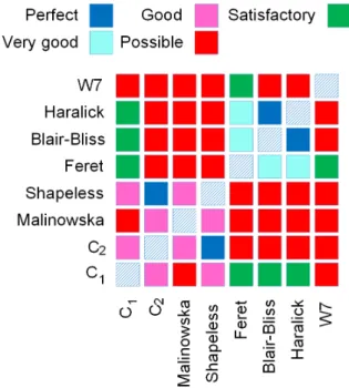 Fig. 4. Group II of shape features with at least possible correlation.