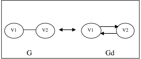 Fig. 1: The undirected graph G is represented by its  corresponding directed graph Gd