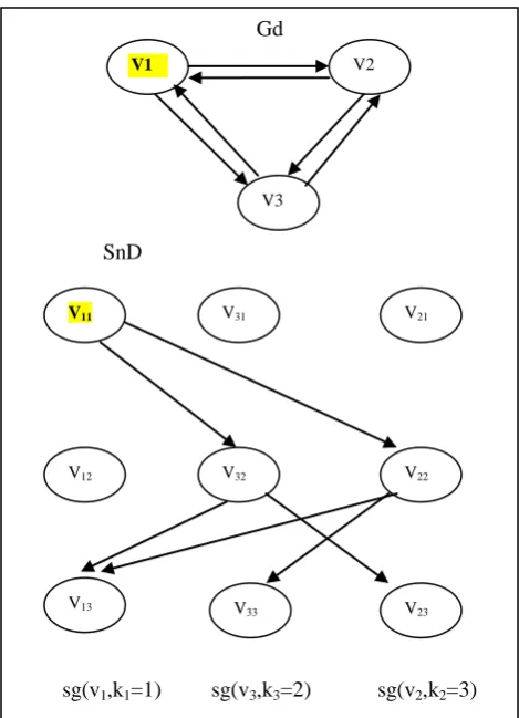 Fig. 3: This is the resulted SnD, with the starting vertex v11, from the corresponding directed graph Gd, with the         starting vertex v1, such that Gd={(v1,v2),(v2,v1),(v1,v3),(v3,v1),(v2,v3),(v3,v2)}, ki is the location of the metric sg(v,k)=(v,v,v),