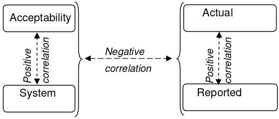 Fig 1. Hypothetical relationship between measured variables 
