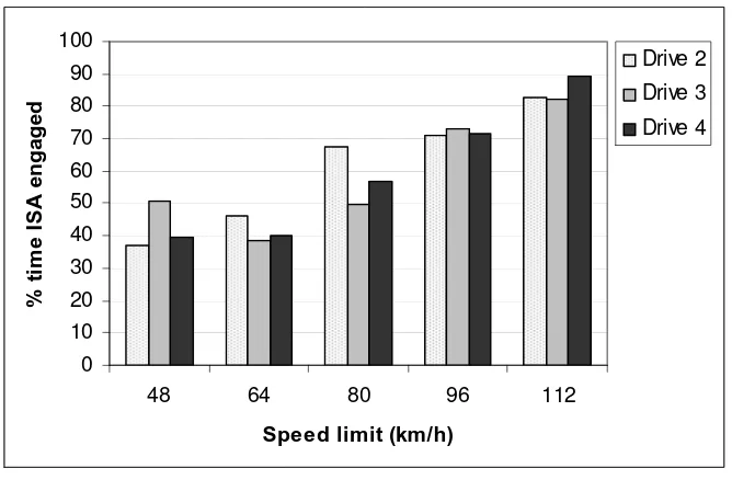 Fig 2. Use of the voluntary ISA system (simulator study) 