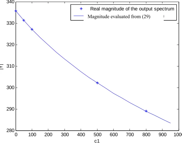 Figure 1   Relationship between the output spectrum and nonlinear parameter c1 
