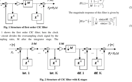 Figure 1 shows the first order CIC filter; here the clock divider circuit divides the oversampling clock signal by the oversampling ratio, M after the integrator stage