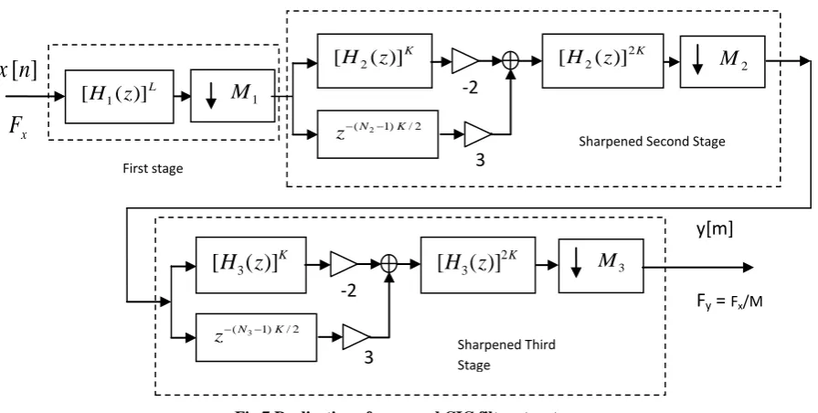 Fig.7 Realization of proposed CIC filter structure 