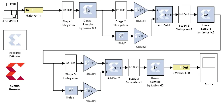 Fig. 9 Implementation Structure of Proposed CIC Filter  