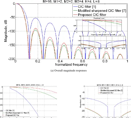 Fig. 11Magnitude responses plots for M=16, M1=2, M2=2, M3=4 with K=4 and L=8 