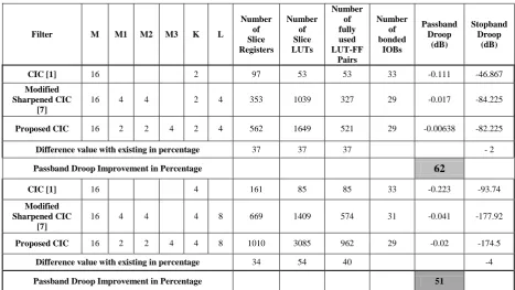 Table -1 Overall Comparison of Proposed CIC Performance with existing 
