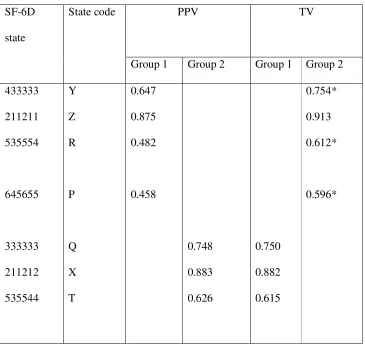 Table 3: Mean standard gamble valuation for each state by group and variant 