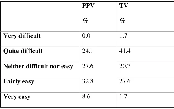 Table 5: Degree of difficulty 