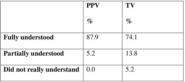 Table 6: Understanding of task 