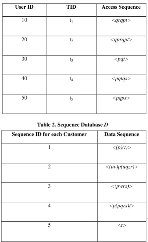 Table 2. Sequence Database D 