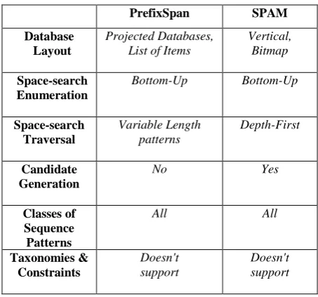 Table 4.  Characteristics of PrefixSpan and SPAM  algorithms 