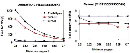 Figure 2:  One example shows PrefixSpan outperforms          SPAM.  