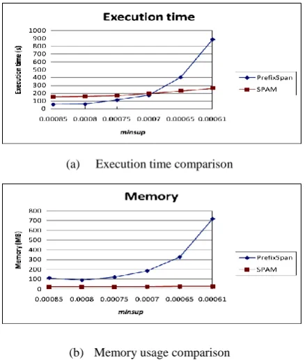Figure 5: shows the performance comparison among two                                      algorithms PrefixSpan and SPAM on real dataset “BMS- Webview1 at 30,000 sequences” with minsup = 0.00042, 0.00040, 0.00038, ......