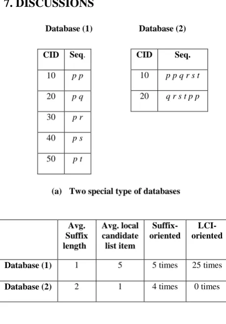 Figure 7:    Performance of Suffix-oriented and LCI-oriented algorithms on different databases