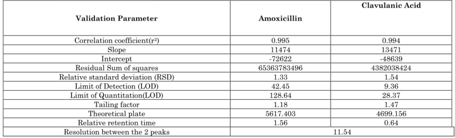 Table 2: Analytical method validation parameters for the analysis of Co-Amoxiclav injections 
