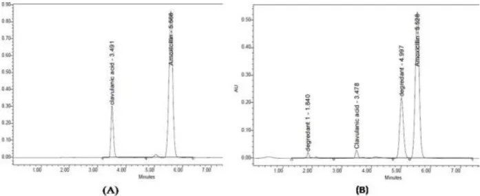 Fig. 3: Chromatograms of specificity test (A) Before alkaline (B) after alkaline hydrolysis 