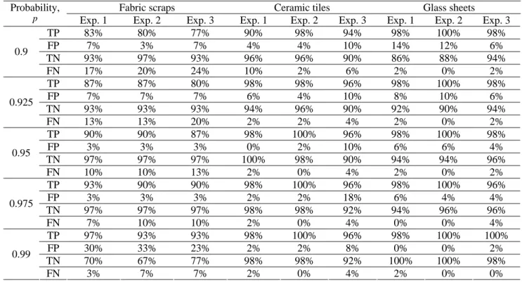 Fig. 2. Dependence of the defect detection success rate on the probability p. 