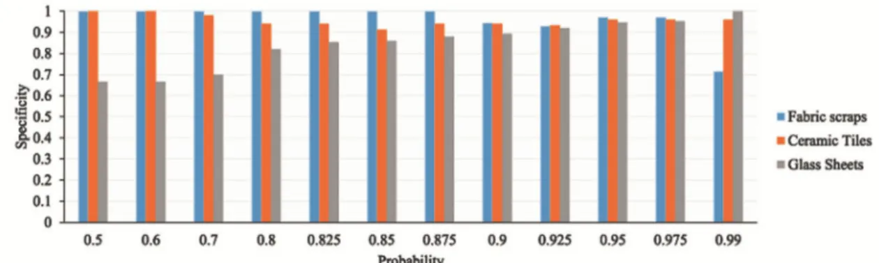 Fig. 4. Dependence of the defect detection specificity rate on the probability p.  On the other hand, the above results show 