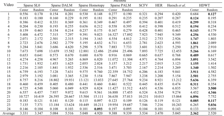 Table 3. The processing times (second) of the proposed methods in each video. 