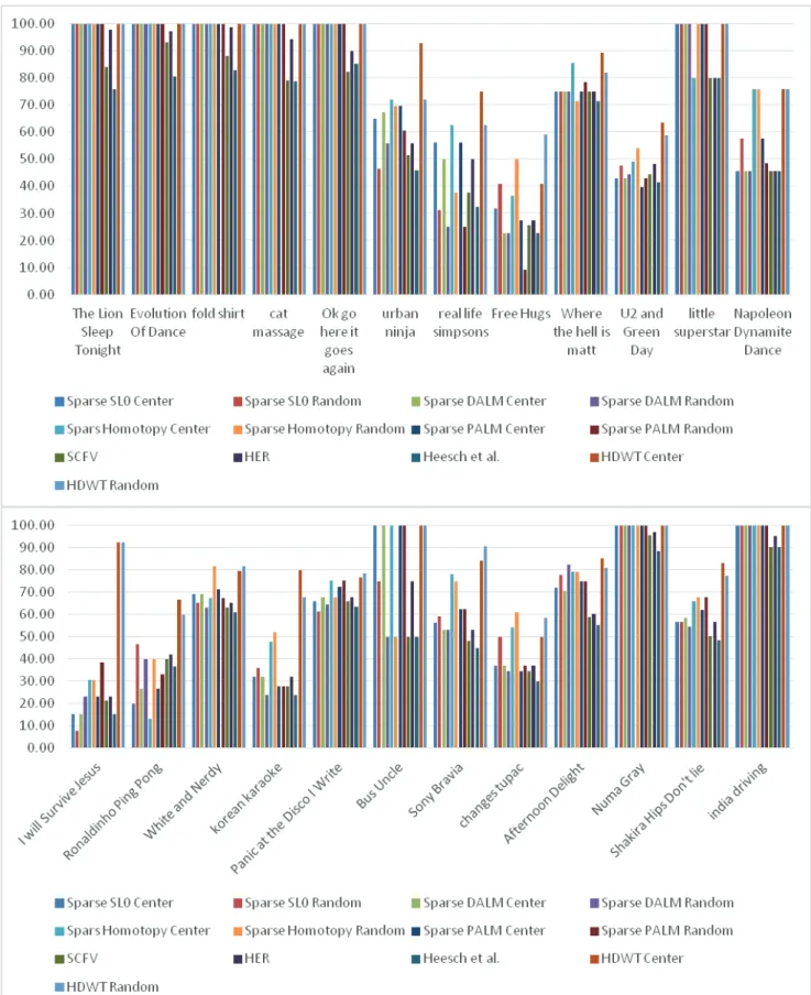 Fig. 4. Performance Comparison on various test video sequences between the proposed method and other  methods