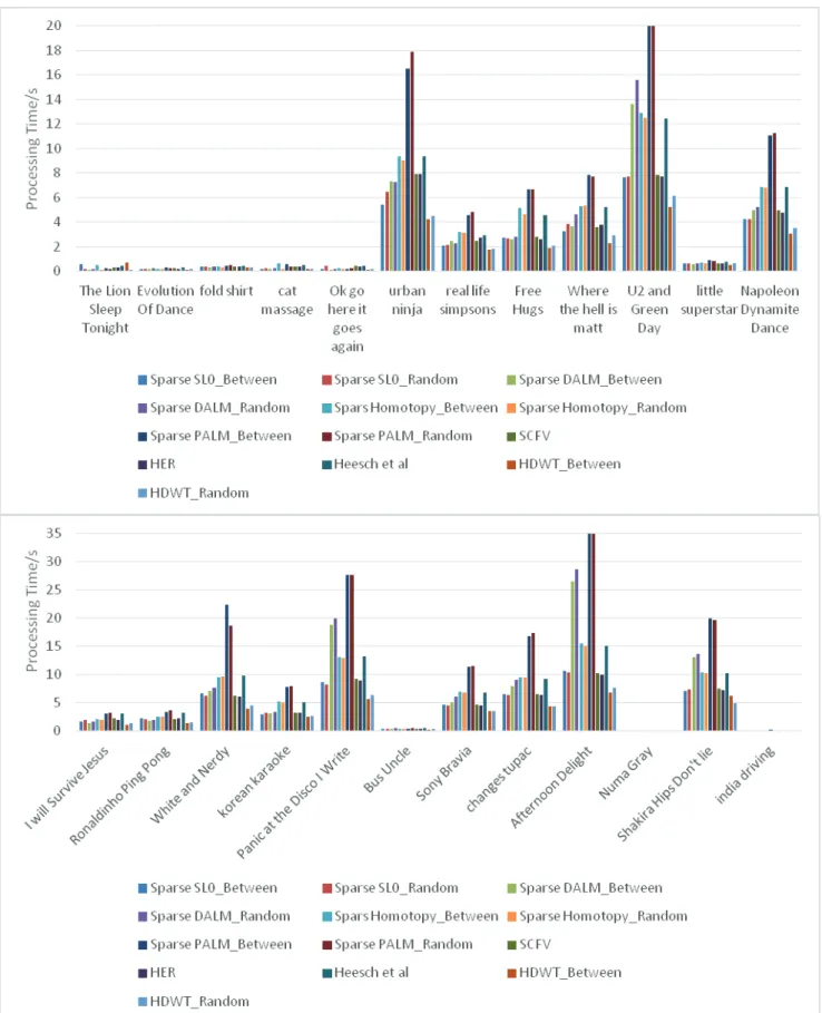 Fig. 5. Comparison of processing time on various test video sequences between the proposed method and other  methods