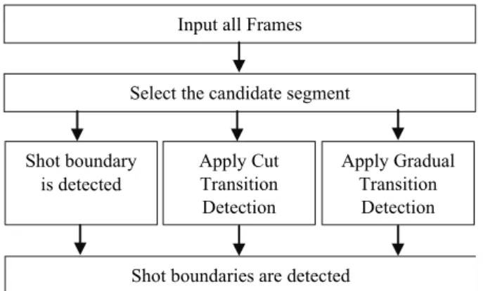 Fig. 2. The block diagram of the shot boundary detec- detec-tion method. 