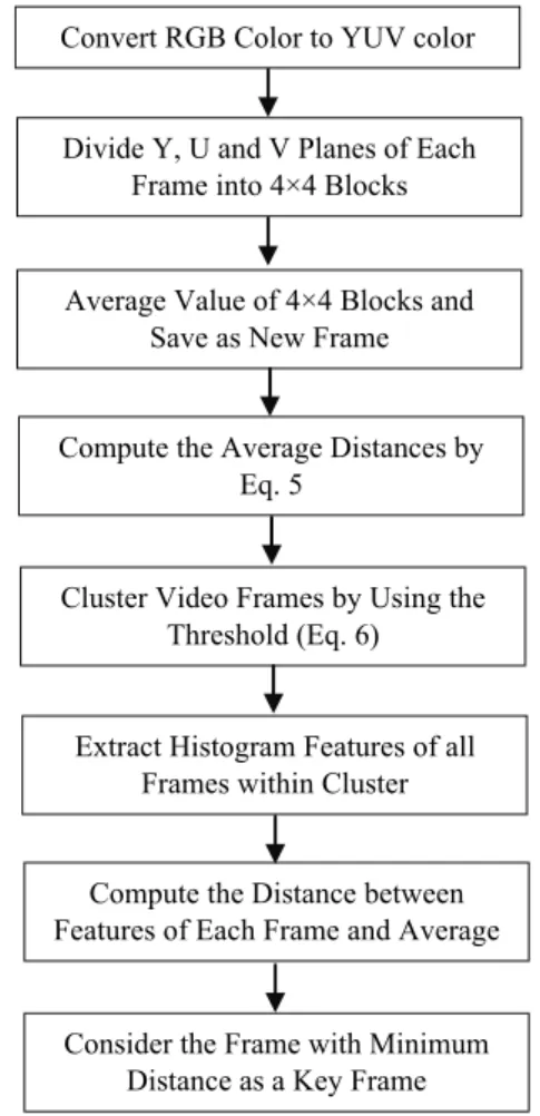 Fig. 3. The block diagram of the key frame extraction  method.