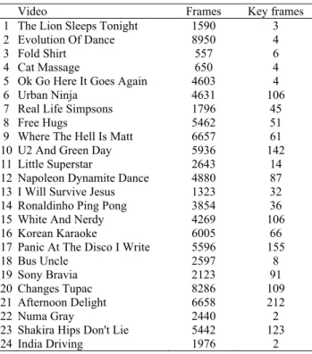 Table 1. The name of videos, the number of frames and  key frames. 
