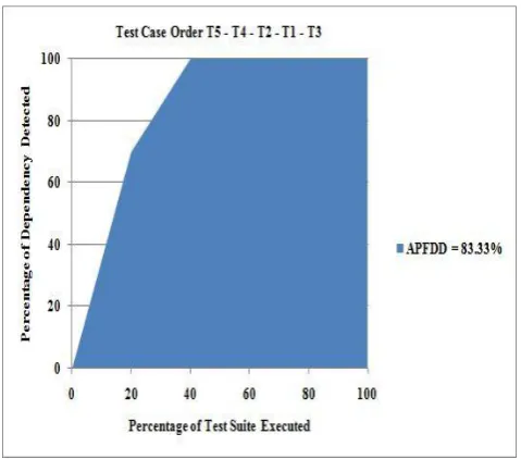 Fig. 2: APFDD Graph for Non-Prioritized Test Suite 