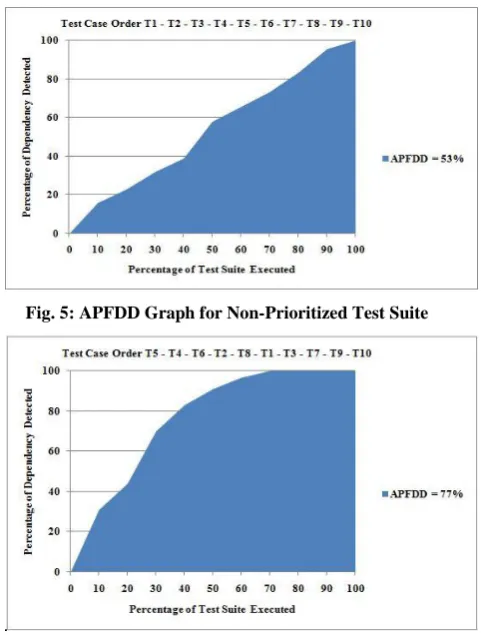 Fig. 5: APFDD Graph for Non-Prioritized Test Suite 