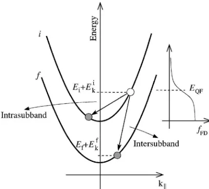 FIG. 1. Schematic illustration of the inter- and intrasubband scatteringprocesses.