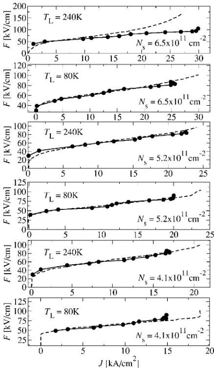 FIG. 6. Simulated current density-ﬁeld characteristics for the three dopingdensitiestures of 80 and 240 Kwaveguide and contacts of around �4.1�1011, 5.2�1011, and 6.5�1011 cm−2� at the lattice tempera- �normal line and circles�