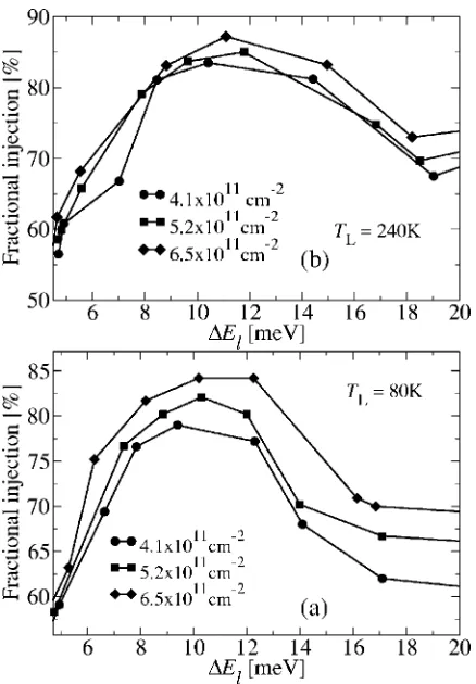 FIG. 8. Calculated electron temperature as a function of the current densityfor the three doping densities of 4.180 andmaximal simulated electron temperature as a function of the injector doping��1011 cm−2 �circles�, 5.2�1011 cm−2squares�, and 6.5�1011 cm−