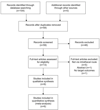 Figure 1 PRISMA flowchart of the included studies.