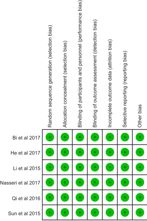 Table 1 characteristics of all the trials included in the meta-analysis
