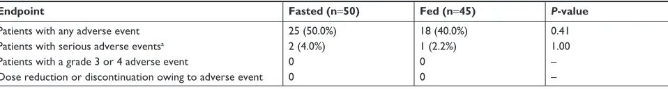 Table 2 Primary and secondary endpoints at 24 and 48 weeks