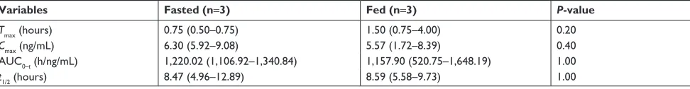 Table 4 Pharmacokinetic parameters of entecavir under the fasted and fed conditions