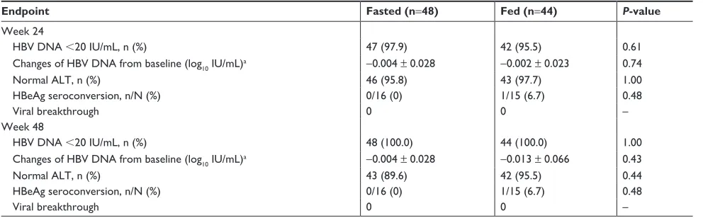 Table S1 Primary and secondary endpoints at 24 and 48 weeks in per-protocol set