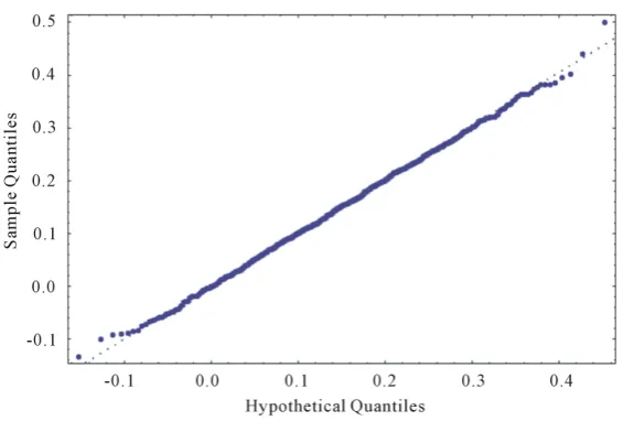 Figure 2. Error distribution for the PM on father’s height; expected counts μ = 0.11; σ = 0.09