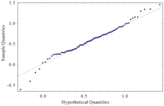 Figure 4. Normal Q-Q plot for the error (∆h) distribution from PM on the fa-ther’s height, n = 1000