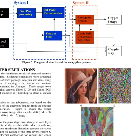 Figure 3. The general structure of the encryption process 