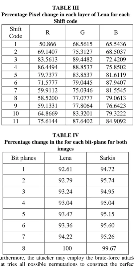 TABLE III Percentage Pixel change in each layer of Lena for each 
