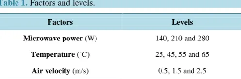 Table 1. Factors and levels.                                                    