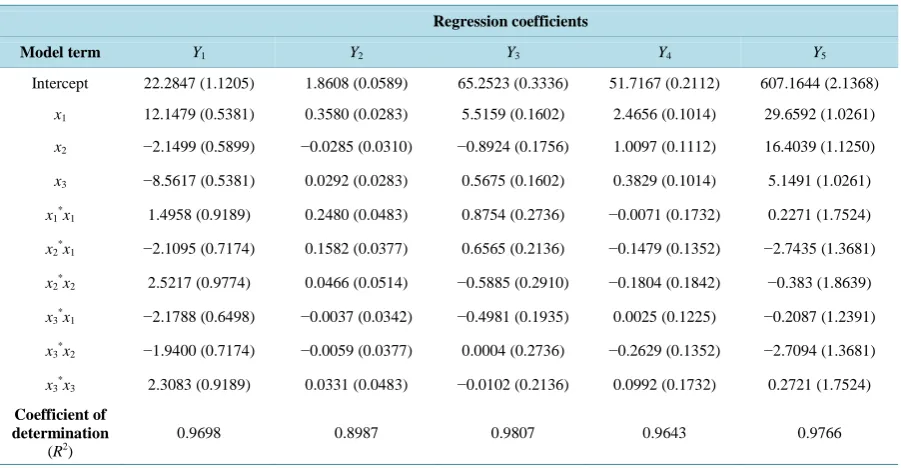 Table 4. Least squares fit and regression estimates.                                                                 