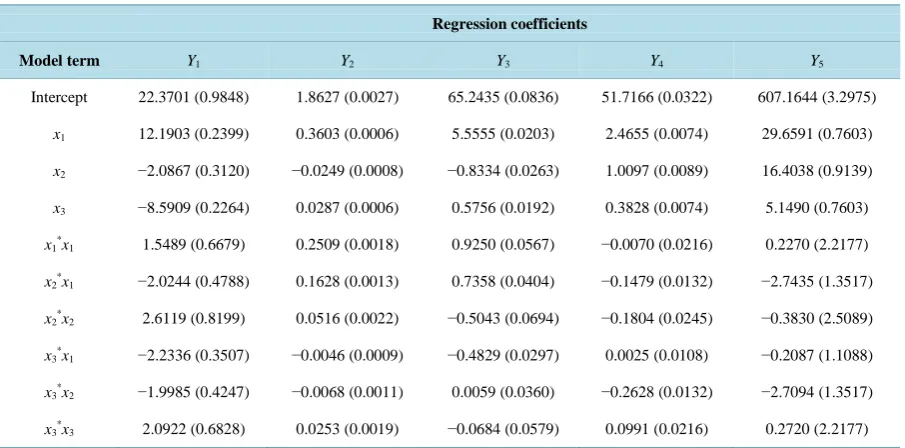 Table 5. The individual Maxima.                                                                               