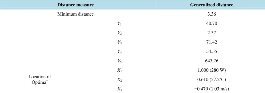 Table 9. Simultaneous optimum combination of input factors.                                                         