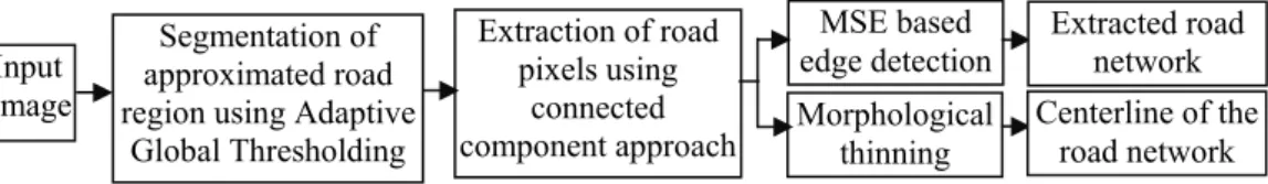 Fig. 1. Methodology of the proposed work. Input 
