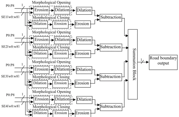 Fig. 3. Block diagram for boundary of road network 