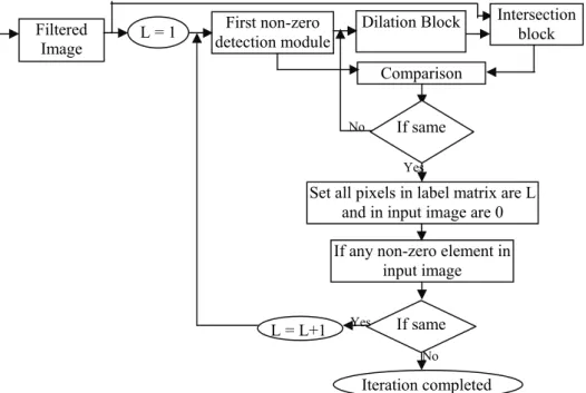 Fig. 7. Block diagram for connected component labelling. 